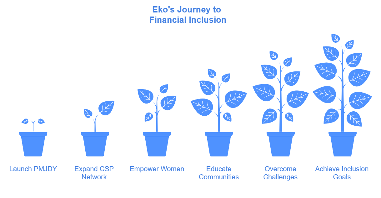 Eko's Journey to Financial Inclusion