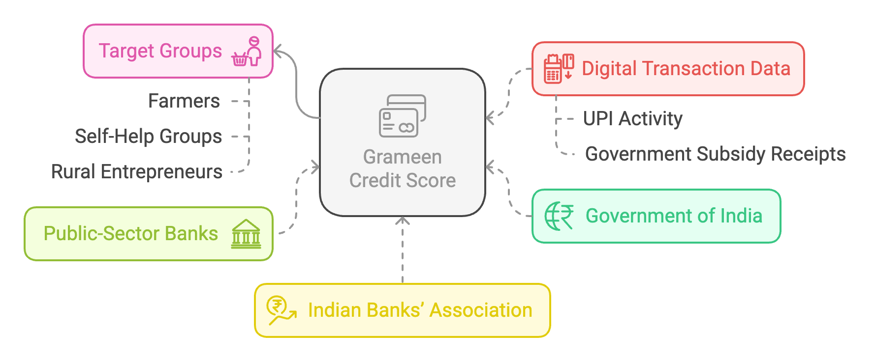 Gramin Credit Score System