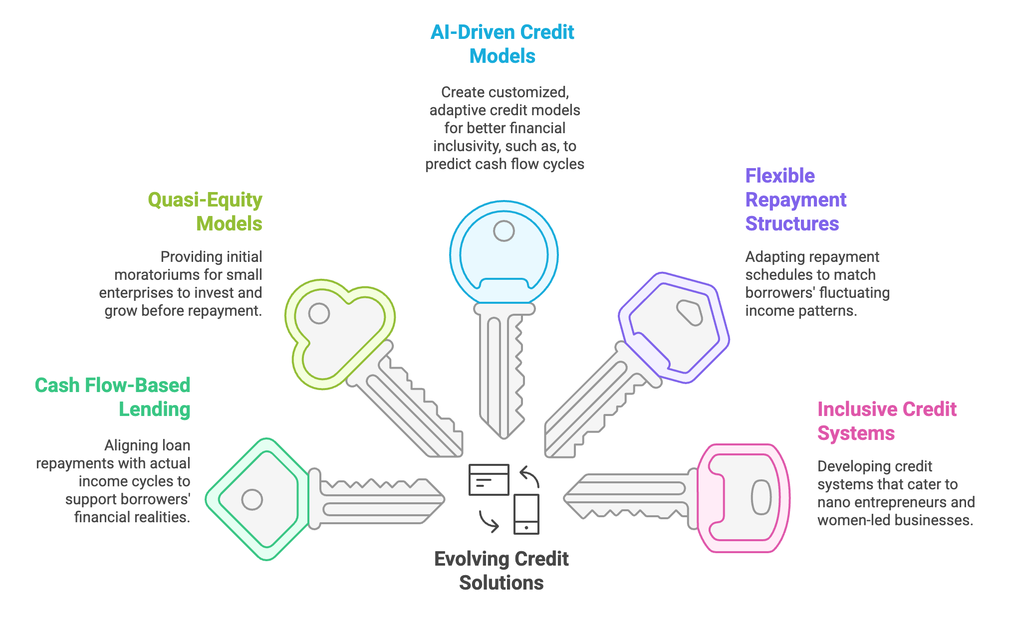 Evolving Credit Solutions